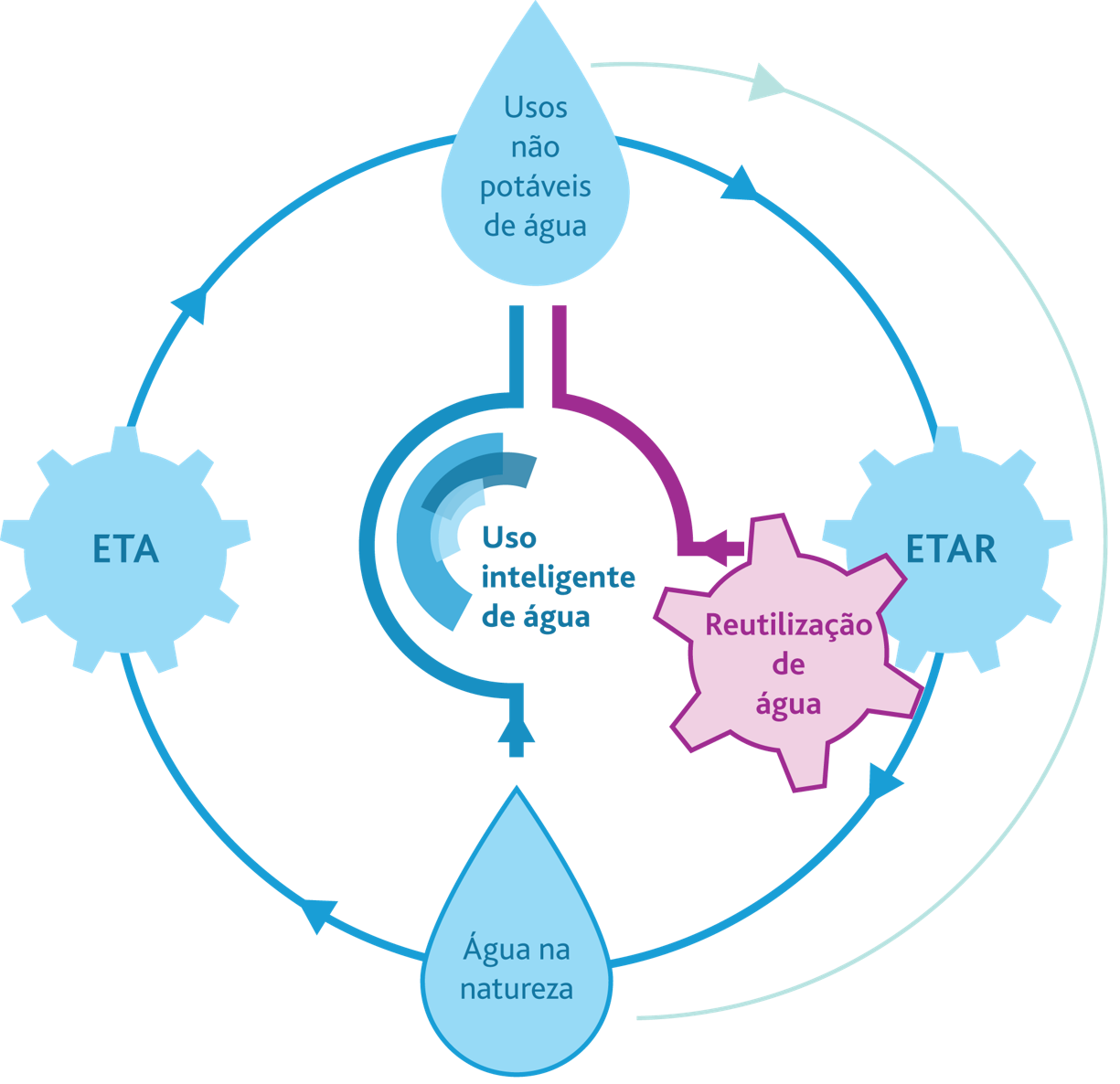Ciclo urbano da água – conceito iREUSE