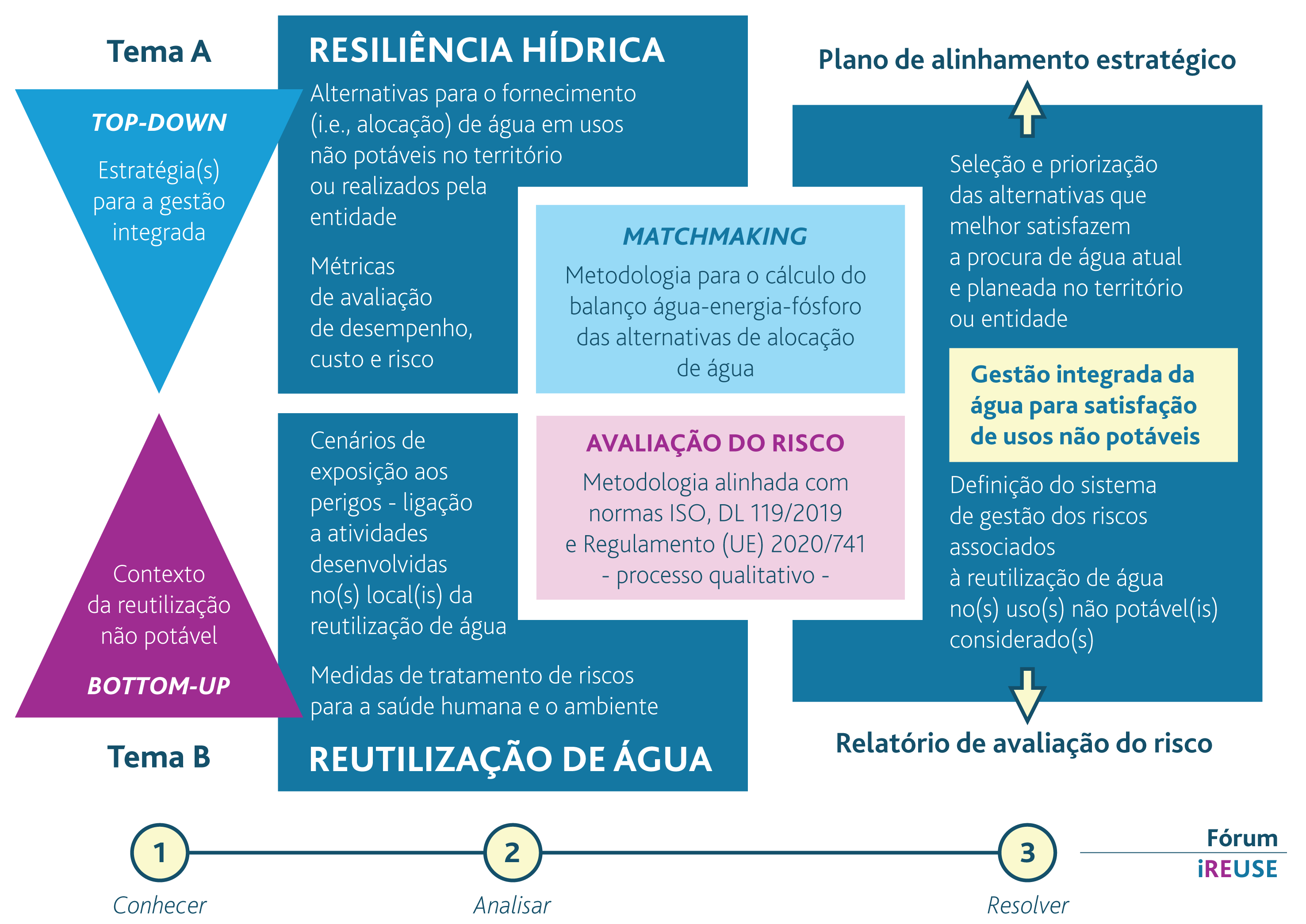 Esquema da estrutura e organização da iREUSE